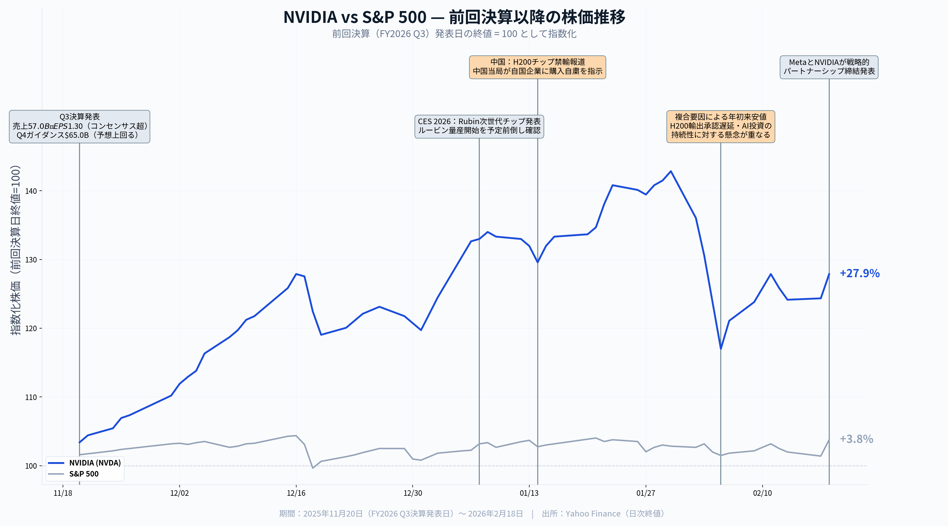 エヌビディア決算（2026年4Q）】Blackwell完全燃焼の先に何がある？$66